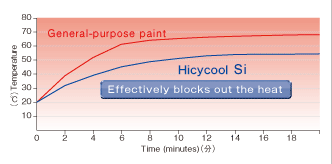 Test method