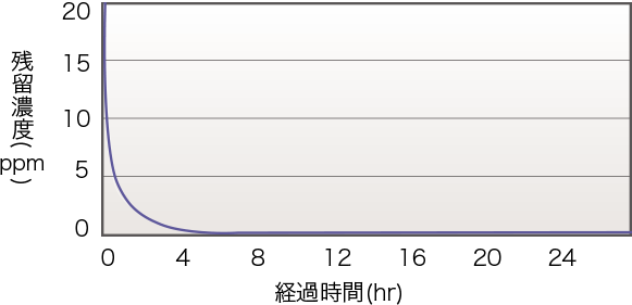 ホルムアルデヒド消臭試験