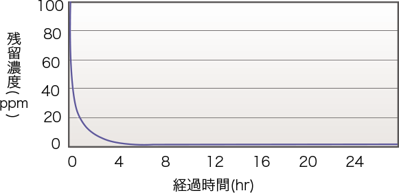 アセトアルデヒド消臭試験