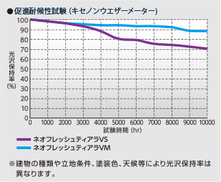 促進耐候性試験（サンシャインウエザーメーター）