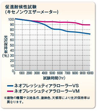 促進耐候性試験（サンシャインウエザーメーター）